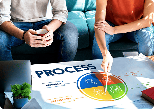 SDLC - Software development lifecycle process